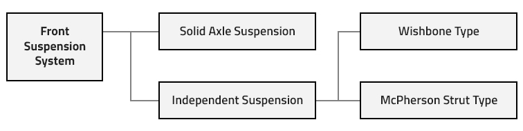 Suspension System Classification