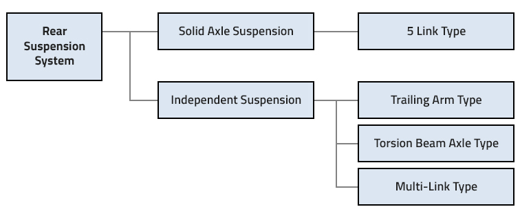 Suspension System Classification